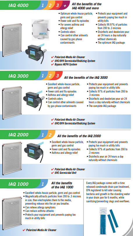 Chart detailing the four different Indoor Air Quality options offered by Central Air.